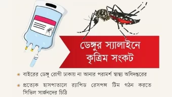 চক্রের কবজায় ডেঙ্গুর স্যালাইন: দেশজুড়ে অভিযানে সিভিল সার্জনরা