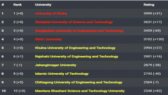 বুয়েটকে পেছনে ফেললো শাবি