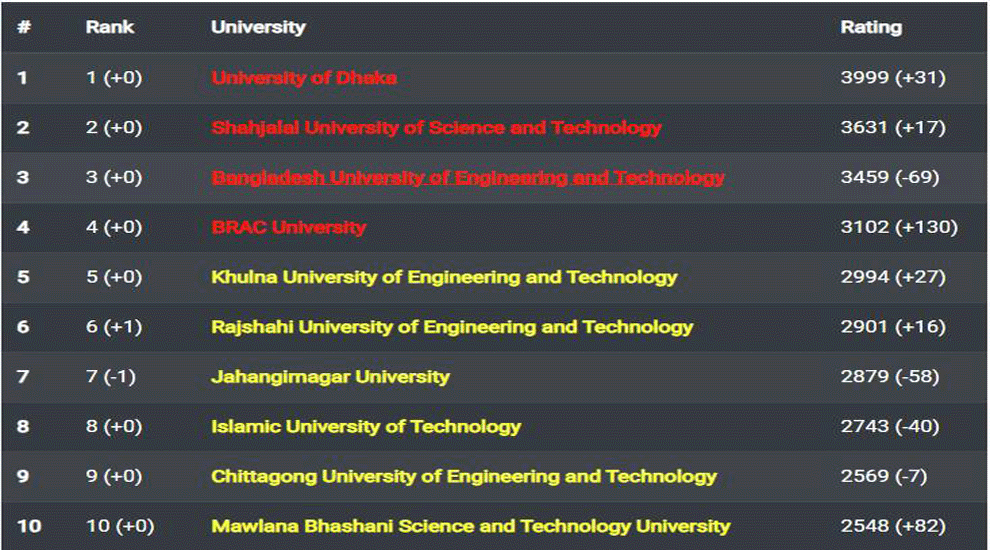 বুয়েটকে পেছনে ফেললো শাবি