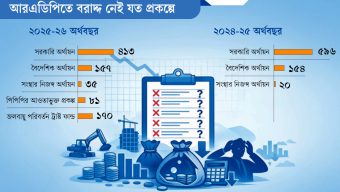 সংশোধিত এডিপি: প্রকল্প ৮৫৬টি, বরাদ্দ শূন্য