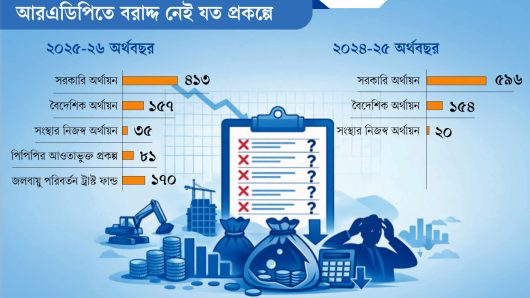 সংশোধিত এডিপি: প্রকল্প ৮৫৬টি, বরাদ্দ শূন্য