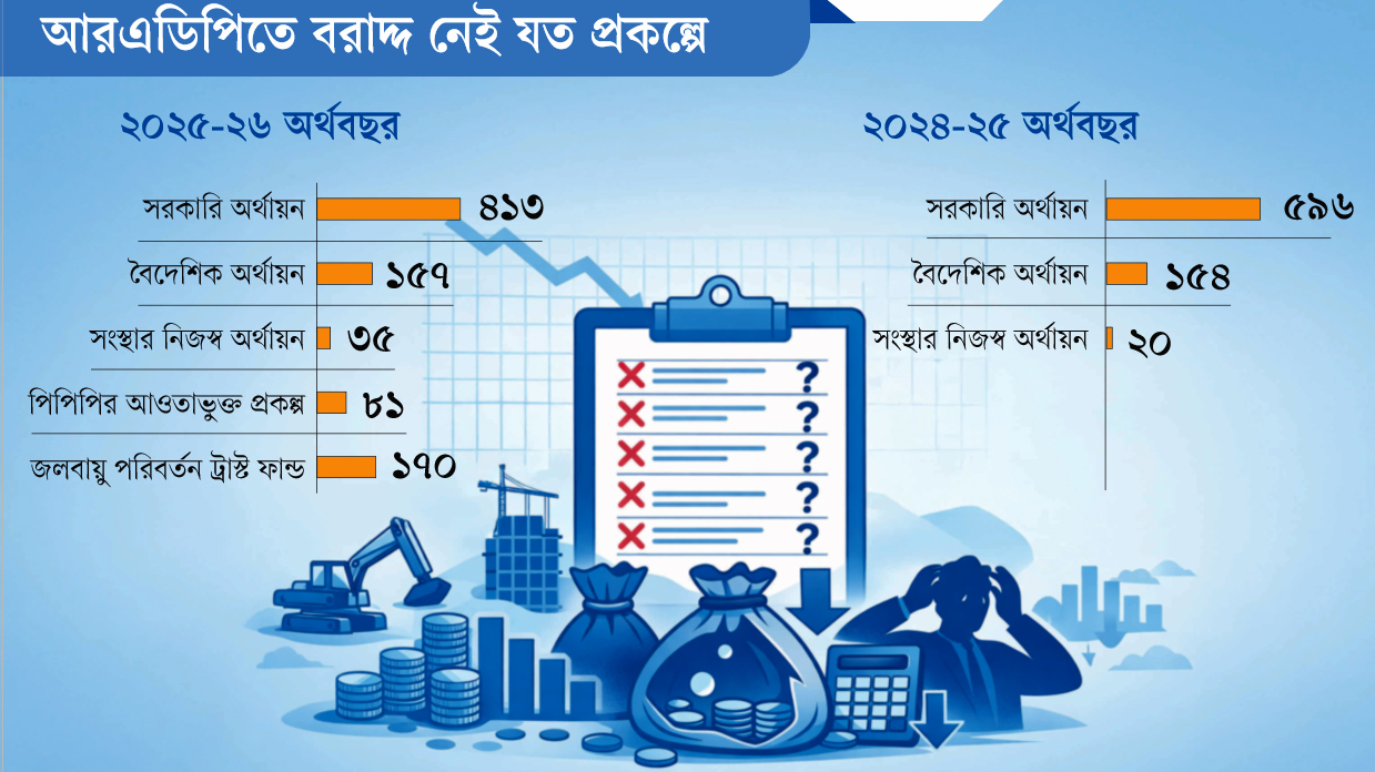 সংশোধিত এডিপি: প্রকল্প ৮৫৬টি, বরাদ্দ শূন্য